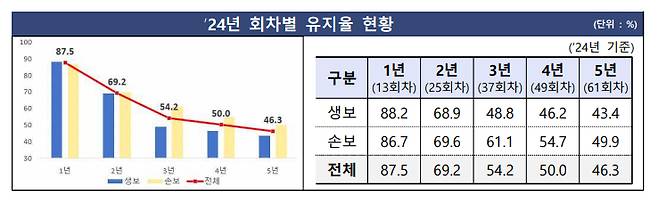 2024년 회차별 보험계약 유지율 현황/자료=금감원