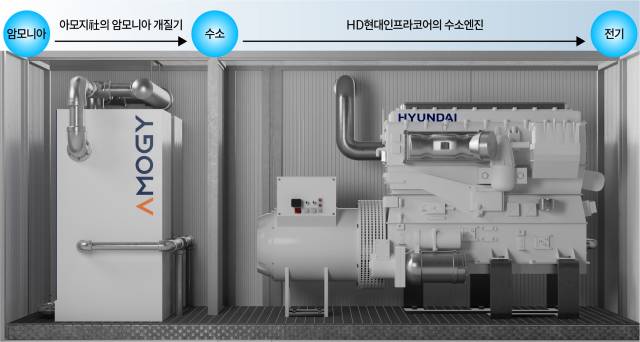 청정수소화합물기반 수소엔진 발전기 모듈. 사진 제공=GS건