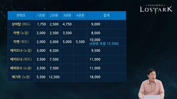 - 1640~1660 구간 골드 획득량 조정을 설명하는 전재학 디렉터