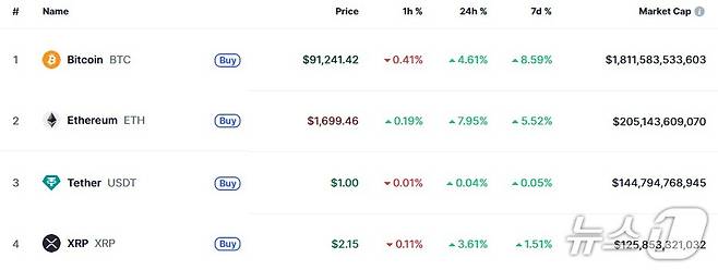 이 시각 현재 주요 암호화폐 시황 - 코인마켓캡 갈무리
