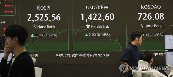 23일 서울 중구 하나은행 본점 딜링룸 전광판에 코스피·코스닥지수, 원·달러 환율 종가가 표시돼 있다. ⓒ연합뉴스