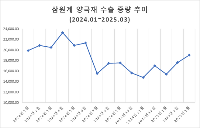삼원계 양극재 수출 중량 추이 (자료 : 관세청 수출입무역통계)
