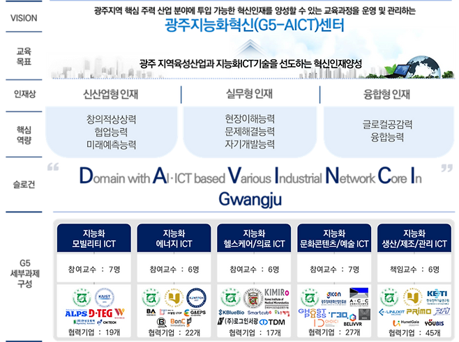광주지능화혁신(G5-AICT) 센터