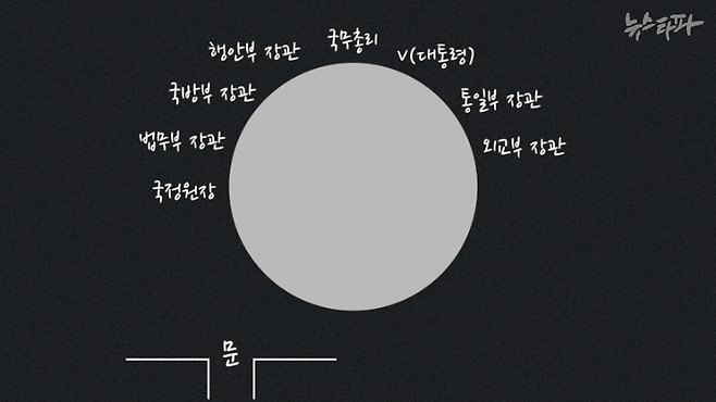 조태열 외교부 장관이 경찰 조사 당시 직접 그린 2024년 12월 3일 밤 9시경 대통령 집무실의 자리 배치도를 재구성한 것. 당시 집무실에는 대통령 윤석열과 한덕수 국무총리, 이상민 행정안전부 장관, 김용현 국방부 장관, 박성재 법무부 장관, 김영호 통일부 장관, 조태용 국정원장이 있었다.