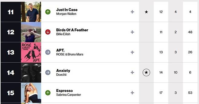 로제의 ‘아파트’가 미국 빌보드 ‘핫100’ 4월 25일 자 차트에서 13위를 차지해 K팝 여성 가수 최장 차트인 기록을 세웠다. 빌보드 홈페이지 ‘핫100’ 차트 화면 캡처