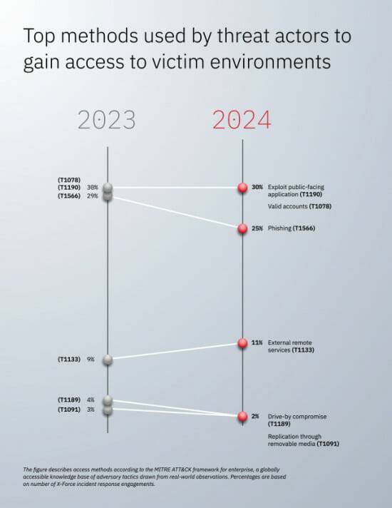 사이버 침투 경로 분석. (사진=IBM)