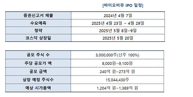 바이오비쥬 IPO 일정