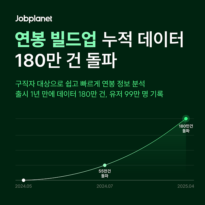 잡플래닛, '연봉 빌드업' 누적 데이터 180만 건 기록. 잡플래닛 제공
