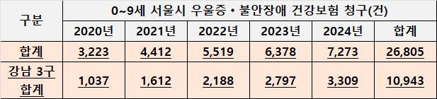 0~9세 서울시 전체 구 대비 강남3구 불안장애 건강보험 청구 현황