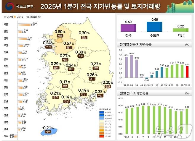 1분기 전국지가변동률 및 토지거래량.(국토교통부 제공. 재판매 및 DB 금지)