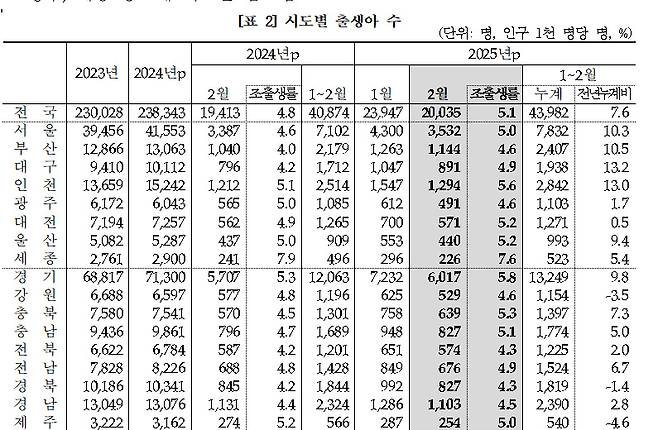 사진 제공 통계청
