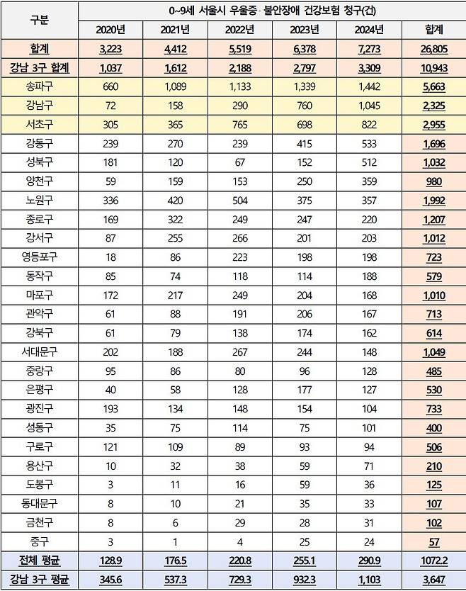 자료=건강보험심사평가원, 더불어민주당 진선미 의원실