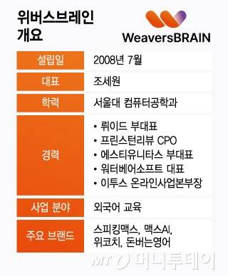 위버스브레인 개요/그래픽=윤선정