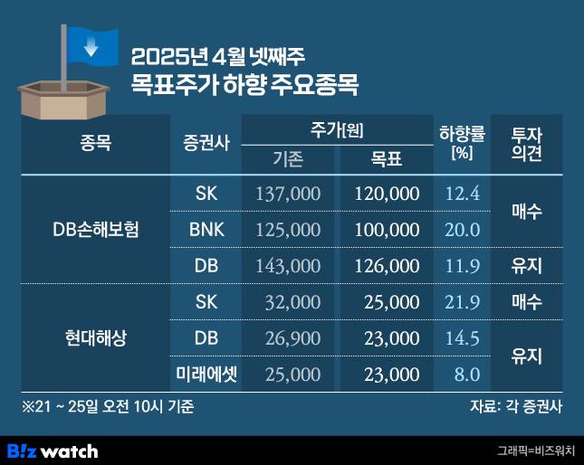 2025년 4월 넷째주 목표주가 하향 주요목록/그래픽=비즈워치