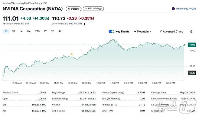 엔비디아 일일 주가추이 - 야후 파이낸스 갈무리