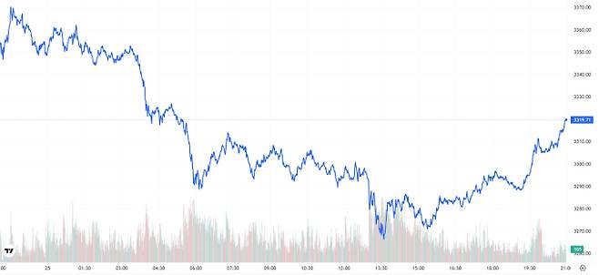 TV 국제 금시세(금값) 0.80% 하락 (3319달러)