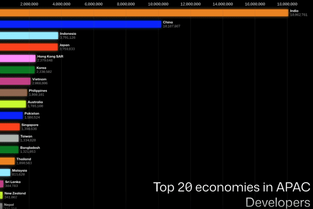 깃허브를 이용하는 한국 개발자수 233만 명을 넘어섰다. (사진=깃허브 홈페이지 캡처)