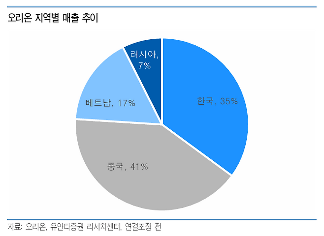 오리온 지역별 매출 추이