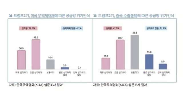 미국 무역 제재에 따른 공급망 위기 인식 및 중국 수출통제에 따른 공급망 위기 인식