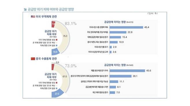 공급망 위기 피해 여부와 공급망 영향