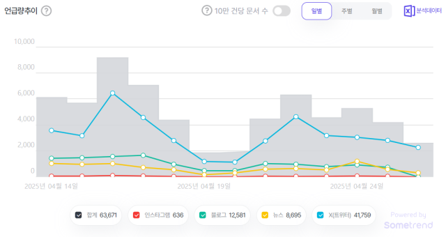 한덕수 대통령 권한대행 국무총리 언급량. 자료 제공=썸트렌드