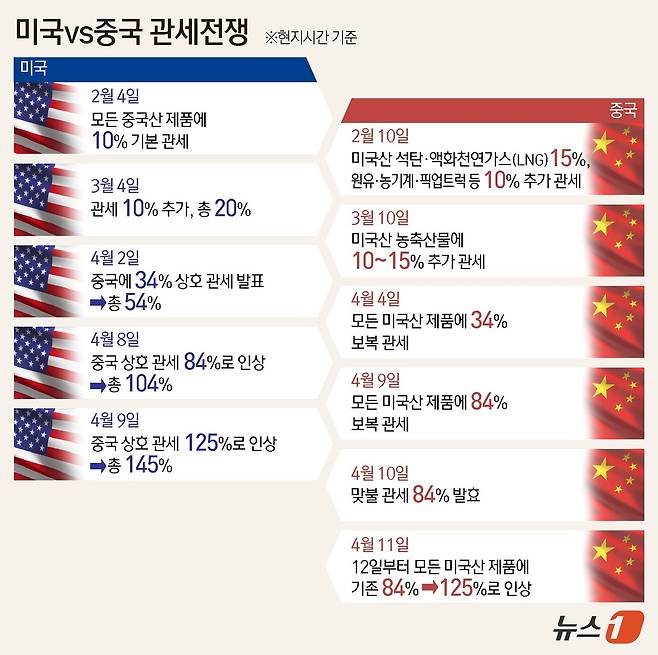 미국의 거센 관세 압박에 중국도 맞불을 놓았다. 중국 재정부는 11일(현지시간) 미국산 수입품에 대해 앞서 발표한 84%보다 높은 125%의 관세를 부과할 것이라고 밝혔다. ⓒ News1 김지영 디자이너