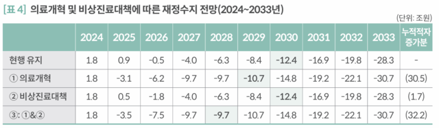 정부의 의료개혁과 비상 진료 대책 등으로 건강보험 재정수지는 기존 2026년 적자에서 2025년 적자로 당겨질 전망이다. 국회예산정책처 보고서 자료 발췌