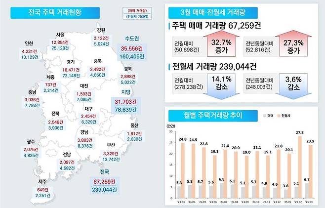 2025년 3월 전국 주택 거래현황 인포그래픽. 국토교통부 제공