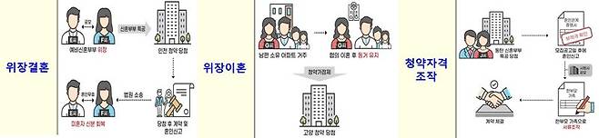 공급질서 교란행위 유형별 사례 그림. 국토교통부 제공