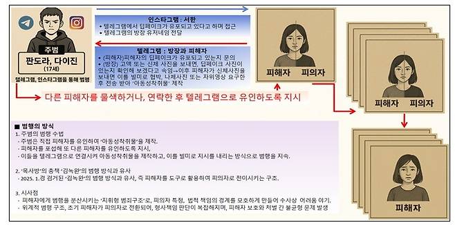 아동·청소년 등을 대상으로 성 착취물을 제작한 사이버 성폭력 사범 222명이 경찰에 붙잡혔다. /사진=서울경찰청 사이버범죄수사대 제공.