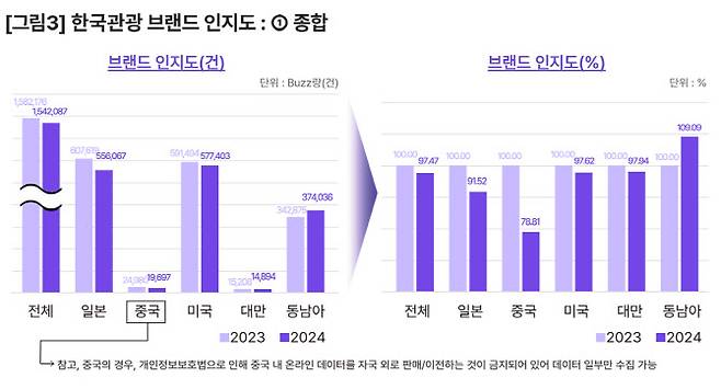 한국관광 브랜드 인지도 (자료=야놀자리서치)