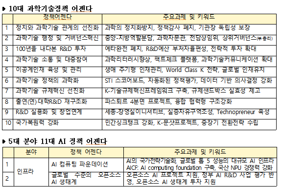 '새 정부에 바라는 과학기술 ․ AI 정책어젠다 제안'. 바른과학기술사회실현을위한국민연합 제공