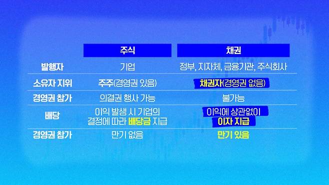 파이낸셜뉴스는 매주 수요일 저녁 7시 유튜브 채널 '영앤리치'를 통해 투자 정보를 제공하고 있다. 사진은 주식과 채권 비교