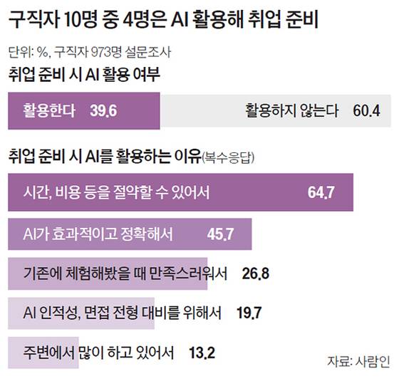 구직자 10명 중 4명은 AI 활용해 취업 준비