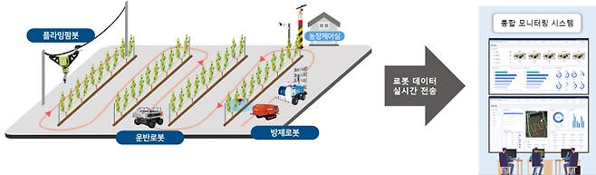 과수원 농업용 로봇 실증 현장 도면. 포항시 제공