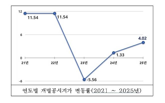 연도별 개별공시지가 변동률. 서울시