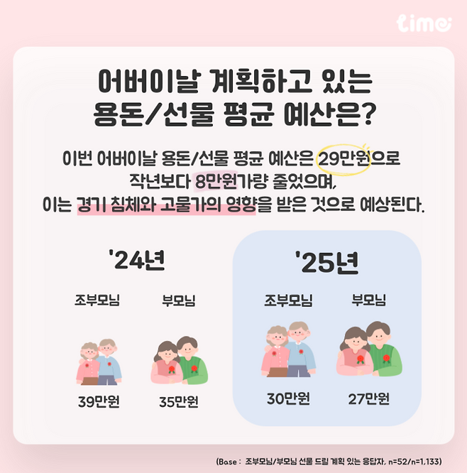 롯데멤버스 리서치 플랫폼 라임, 가정의 달 설문결과