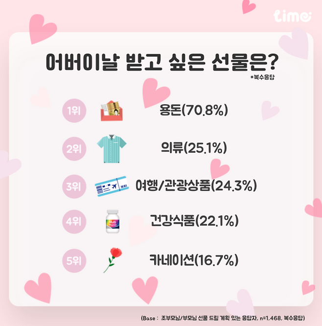 롯데멤버스 리서치 플랫폼 라임, 가정의 달 설문결과