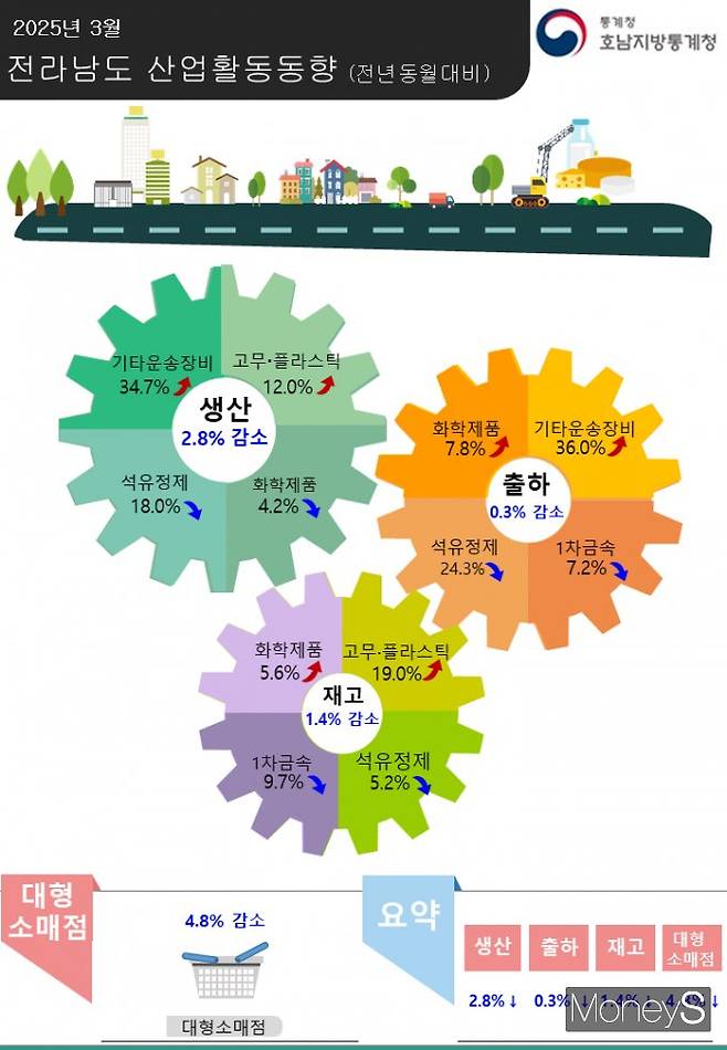 /사진=호남통계청 제공.