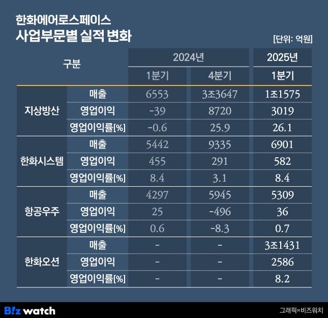 /그래픽=비즈워치