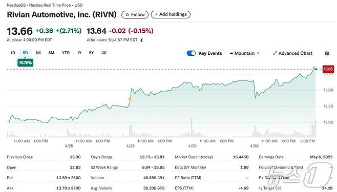 리비안 일일 주가추이 - 야후 파이낸스 갈무리