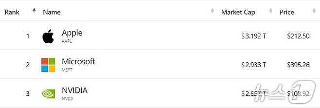미국 기업 시총 '톱 3' - 야후 파이낸스 갈무리
