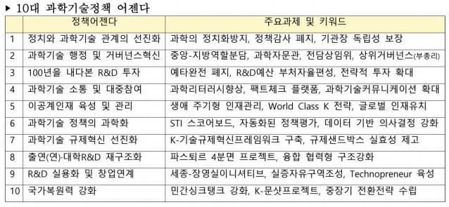 과실연이 30일 공개한 10대 과학기술계 어젠다.