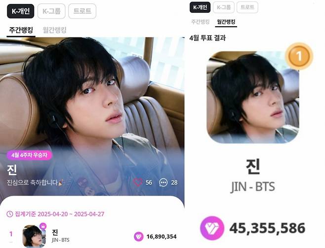 방탄소년단 진, 마이원픽 K팝 개인부문 61주 연속 1위..4월 월간 랭킹 'No.1'