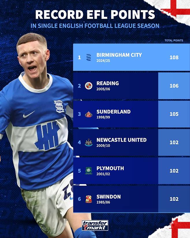 버밍엄 시티가 1일(한국시간) 영국 블랙풀에 있는 블룸필드 로드에서 열린 블랙풀과의 2024-2025시즌 리그1(3부) 45라운드 원정 경기에서 2-0으로 승리했다. 버밍엄은 이날 승리로 승점 108점(33승9무3패)이 됐다. 2위 렉섬(승점89)과의 격차는 무려 19점 차다.트랜스퍼마켓