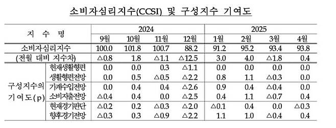 4월 소비자동향조사 결과/한국은행