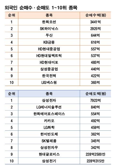 기간: 4월 28일~5월 2일|자료: 한국거래소