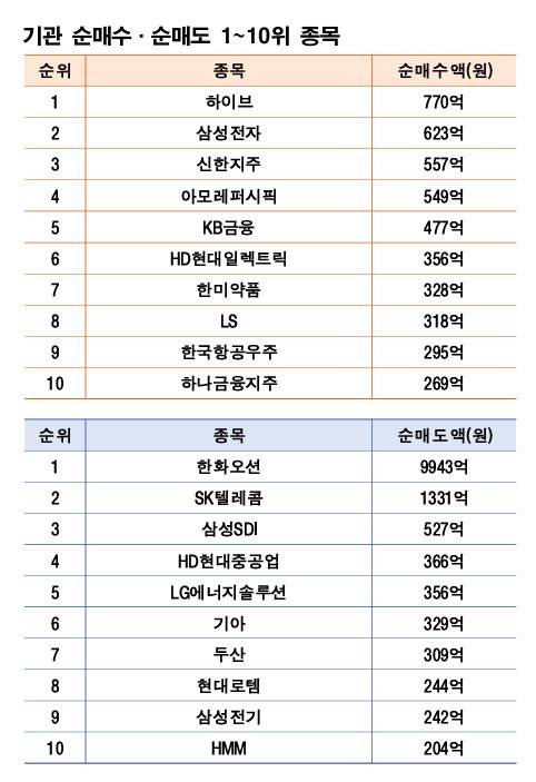 기간: 4월 28일~5월 2일|자료: 한국거래소