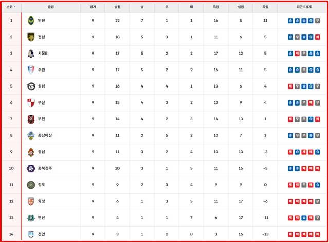 2일 현재 '하나은행 K리그2 2025' 팀 순위./K리그