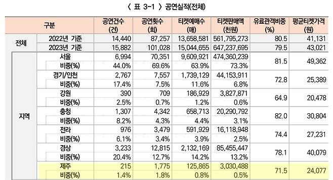 2023년 공연 실적 가운데 제주 실적(노란색) / 사진=2024 공연예술조사 보고서